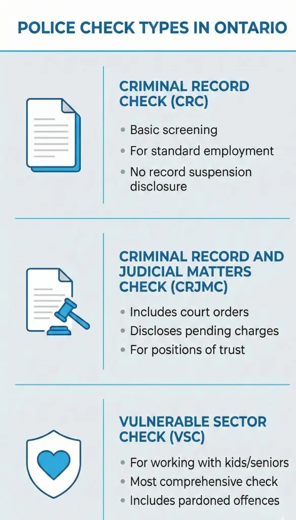 Infographic showing the three main police check types in Ontario—Criminal Record Check (CRC), Criminal Record and Judicial Matters Check (CRJMC), and Vulnerable Sector Check (VSC)—with simple icons and brief descriptions under each.